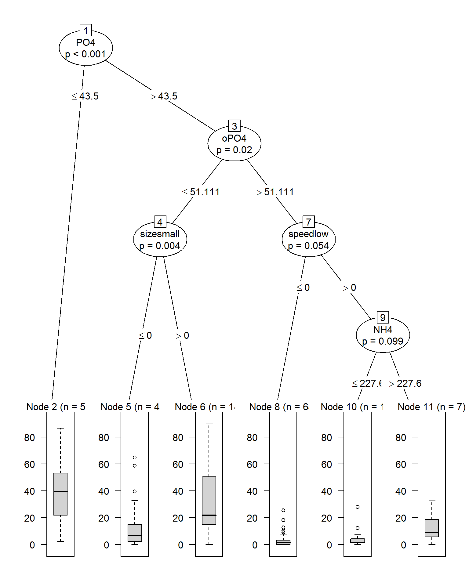 Дерево `cpart` после оптимизации параметра `mincriterion`