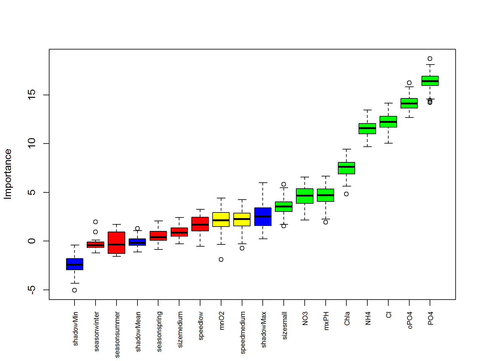 Ранжирование предикторов с использованием алгоритма Boruta; синим цветом показана важность для значений теневых признаков