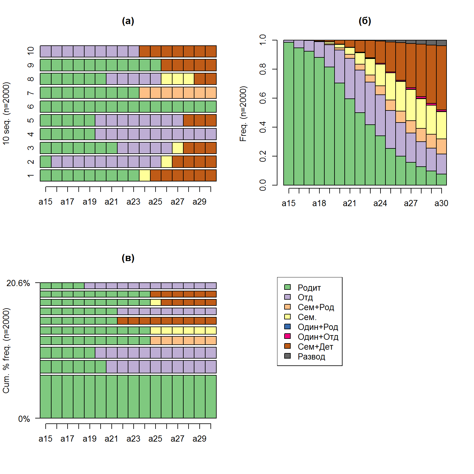 Визуализация 10 первых (а), наиболее часто встречающихся последовательностей (б), и график частотного распределения градаций (в)