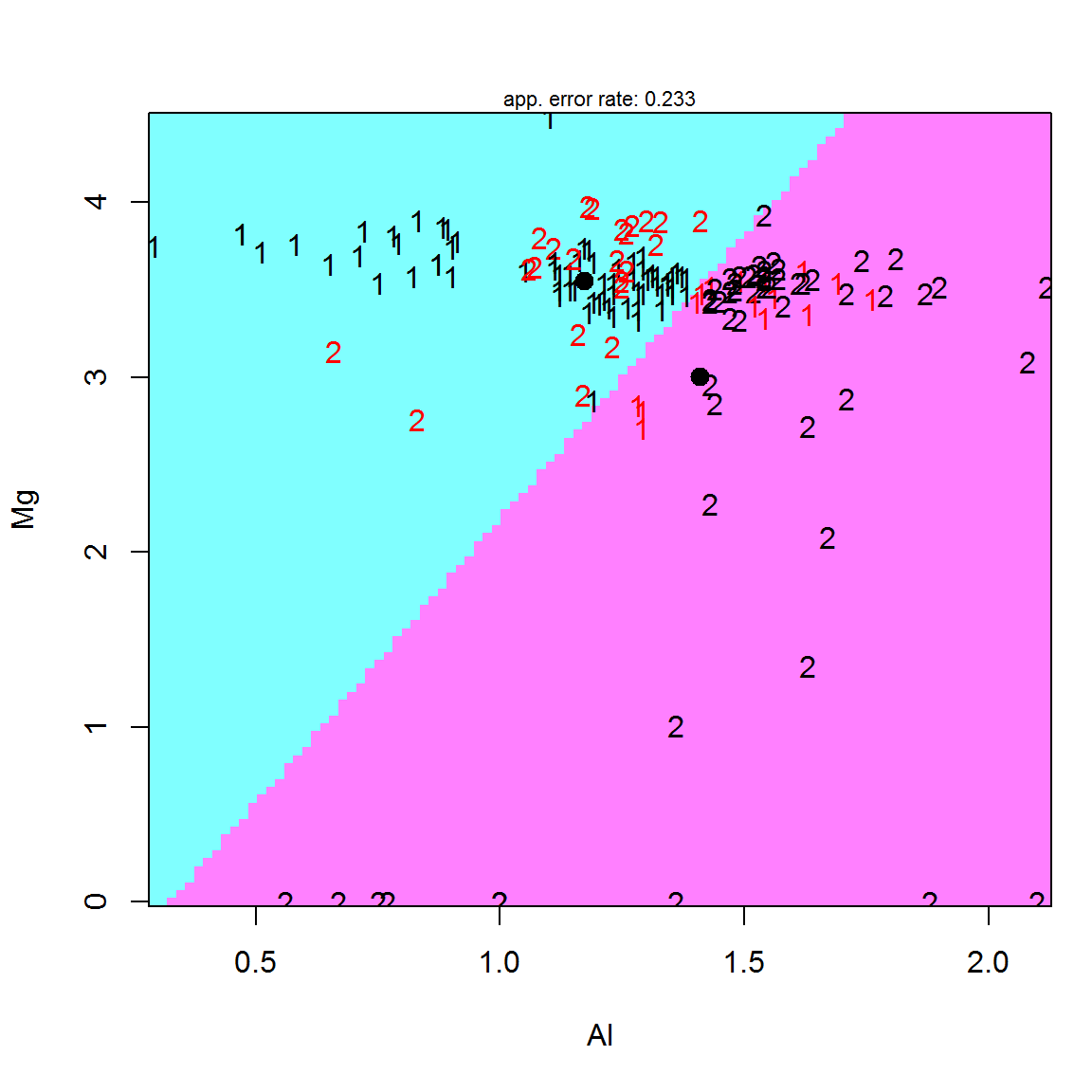 Диаграмма дискриминации двух классов 1 и 2 (ошибочное распознавание выделено шрифтом красного цвета); показаны линейная дискриминантная функция *z* и жирными точками - положение центроидов