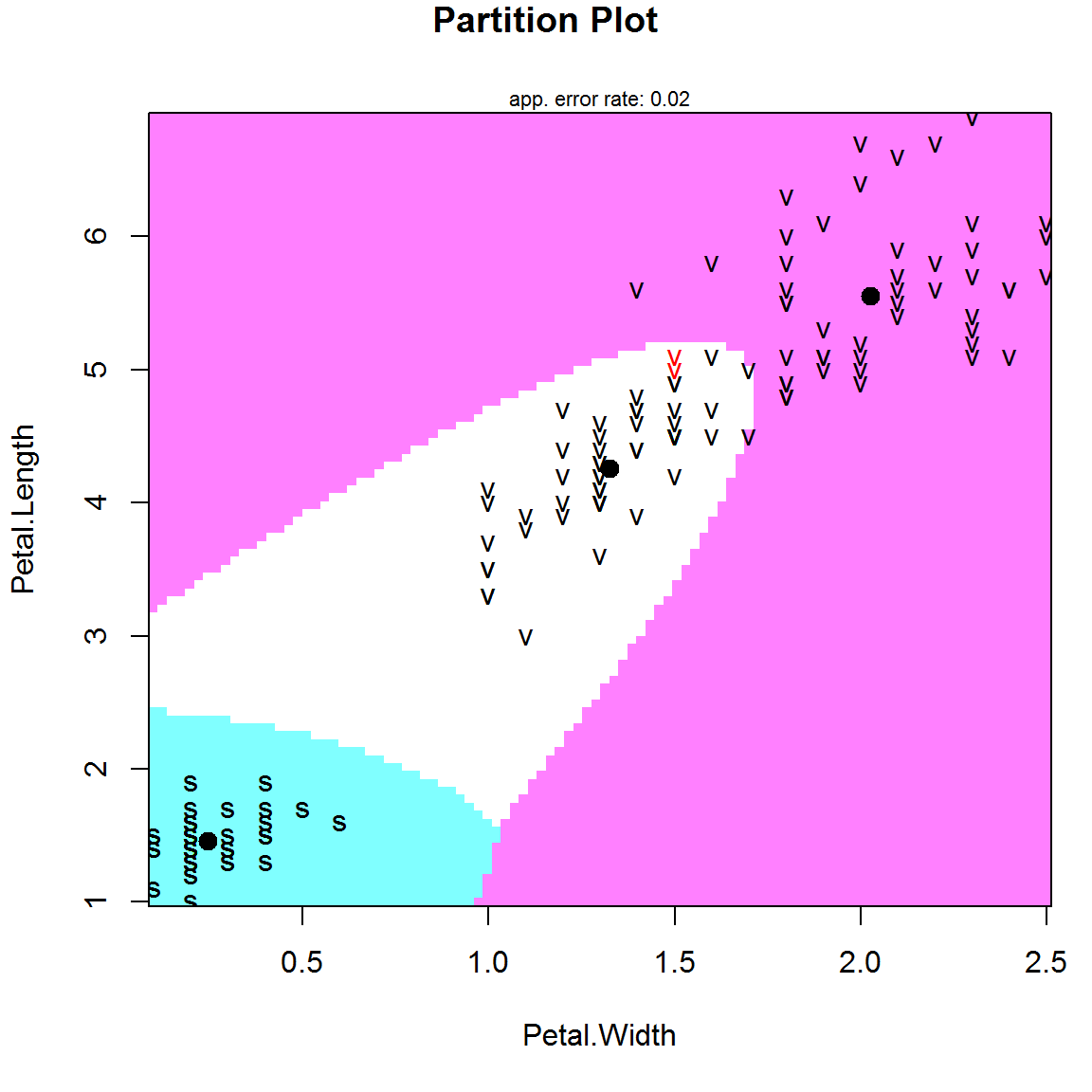 Разделяющие границы, полученные в результате применения квадратичного дискриминантого анализа  для классификации цветков ириса (ошибочное распознавание выделено шрифтом красного цвета); жирными точками показаны центроиды классов