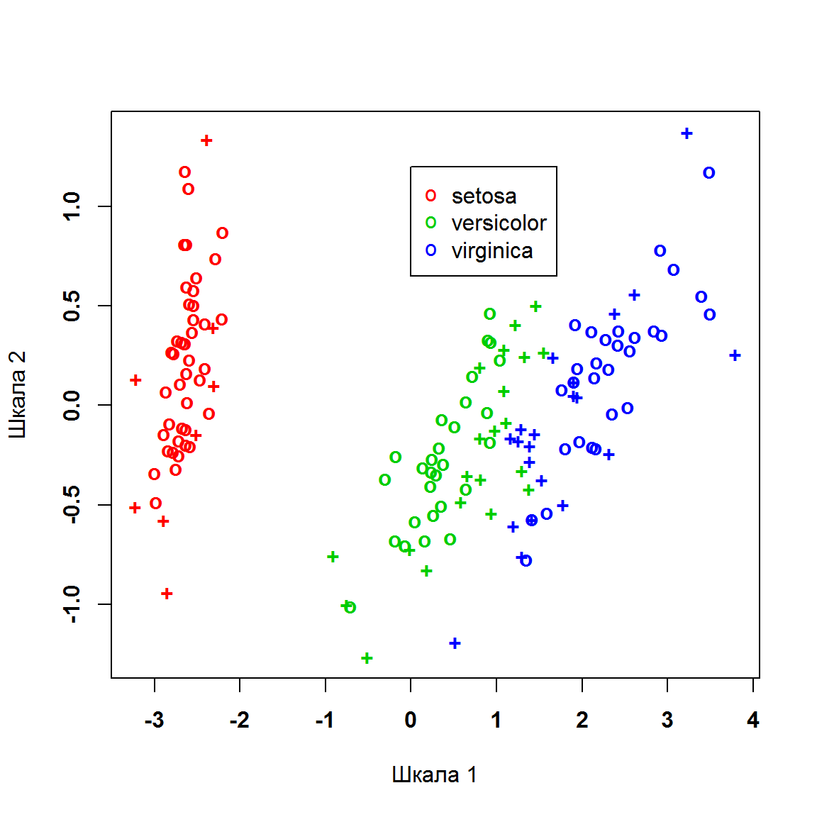 Ординационная диаграмма наблюдений из набора данных по ирисам, построенная методом многомерного шкалирования (крестиками соответствующего цвета показаны опорные векторы)
