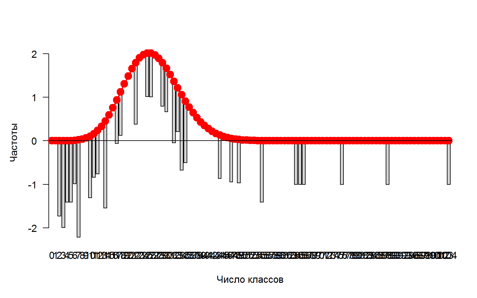 Гистограмма отклонений эмпирических частот от теоретических частот распределения Пуассона (красные кружки)