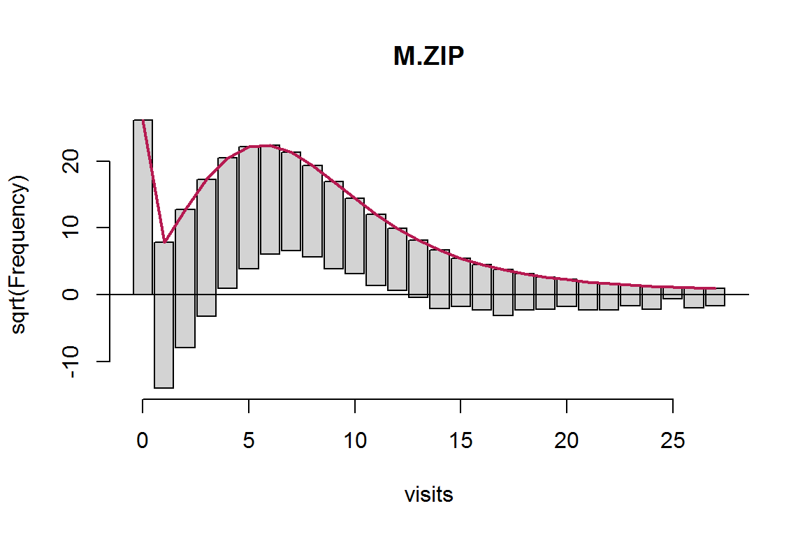 Рутограмма частот для модели ZIP