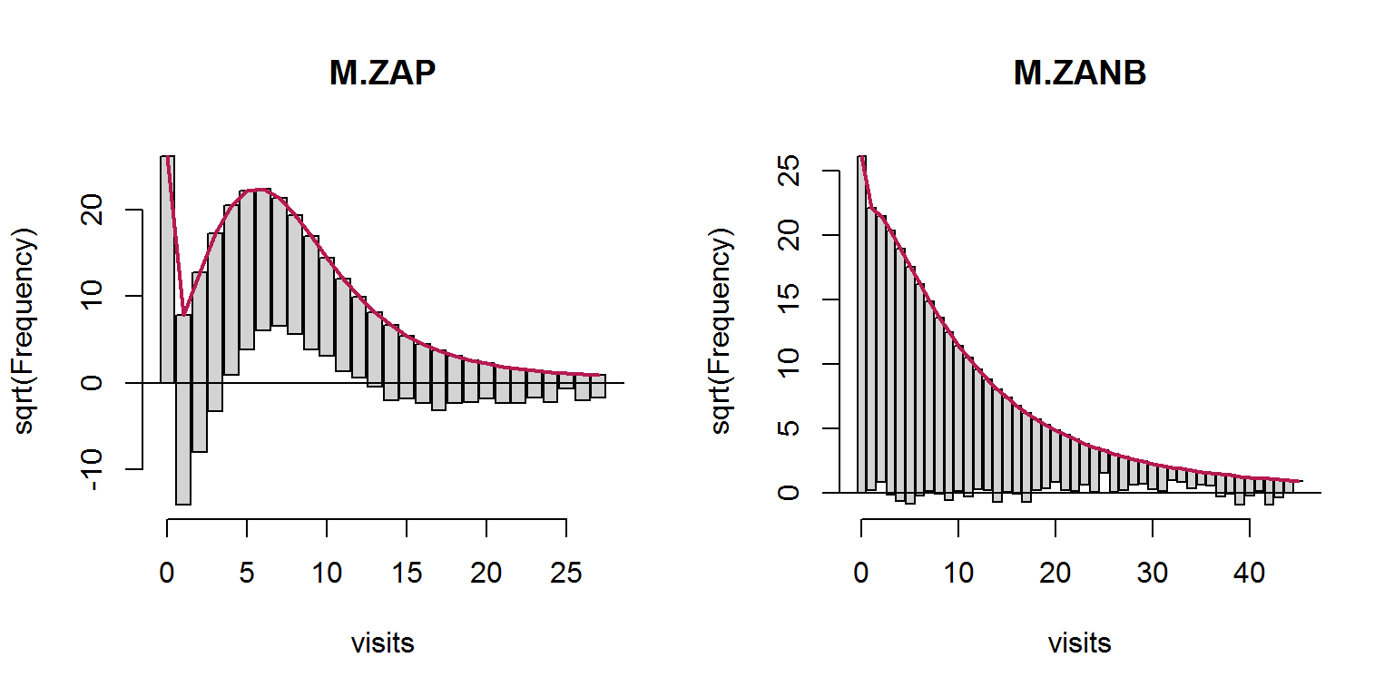 Рутограмма частот моделей ZAP и ZANB