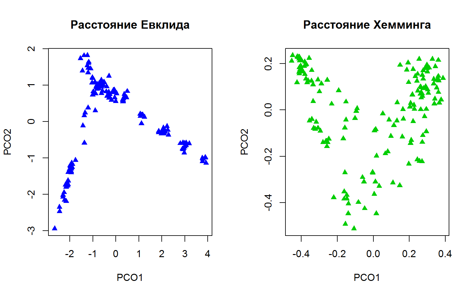 Распределение точек ординации PCoA для разных метрик дистанции