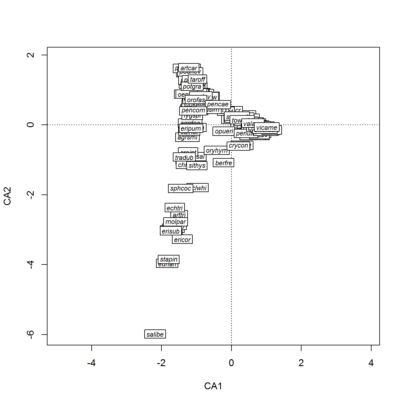 Ординационная диаграмма видов растительности, полученная методом анализа соответствий
