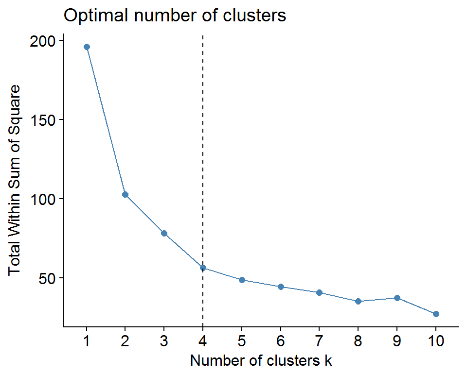 Выбор оптимального числа кластеров по методу "локтя"