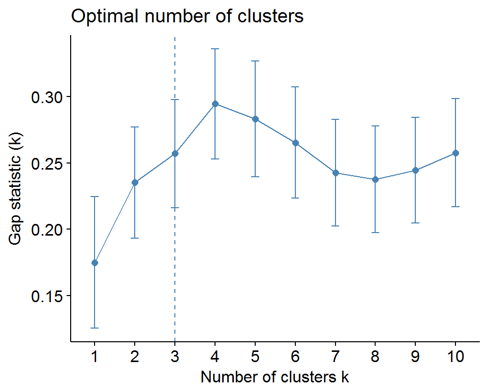 График GAP-статистики для выбора оптимального числа кластеров