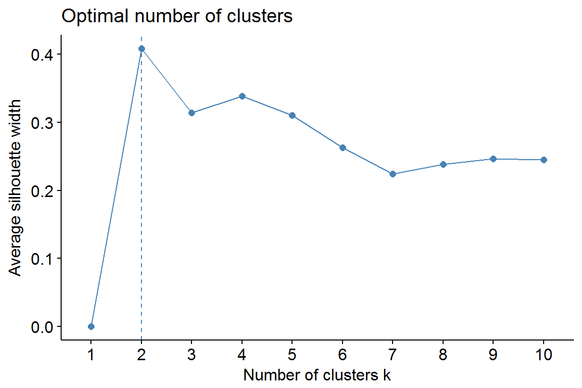 График ширины силуэтов для выбора оптимального числа кластеров