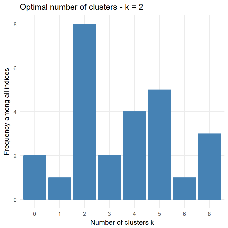 Оптимальное число кластеров по оценкам различных индексов