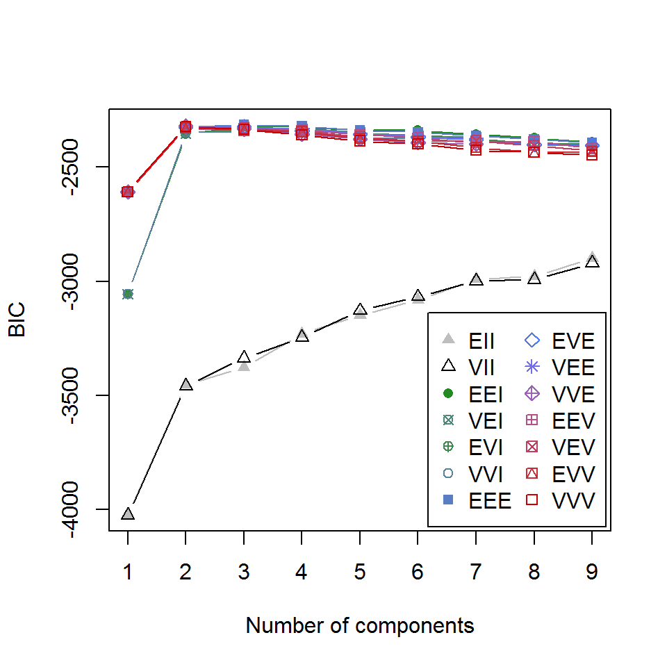 Зависимость критерия BIC от числа кластеров для различных вариантов параметризации ковариационной матрицы