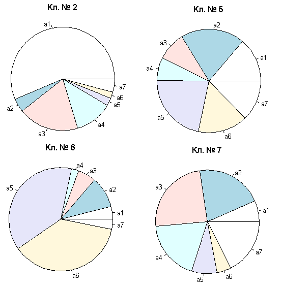 Диаграммы долей средних численностей групп водорослей