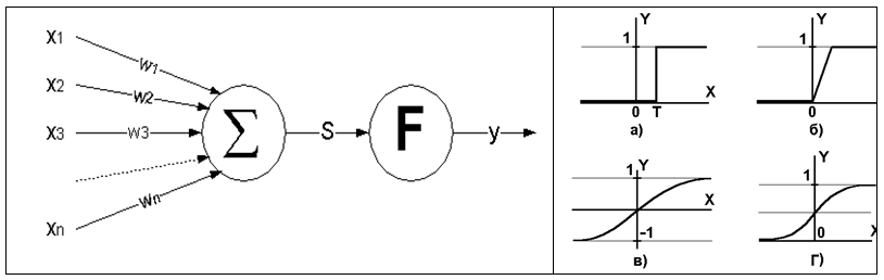 Структура искусственного нейрона (слева) и вид некоторых функций активации (справа); обозначения по тексту
