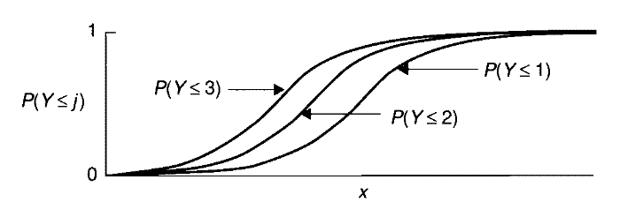 Кривые накопленных вероятностей для модели пропорциональных шансов
