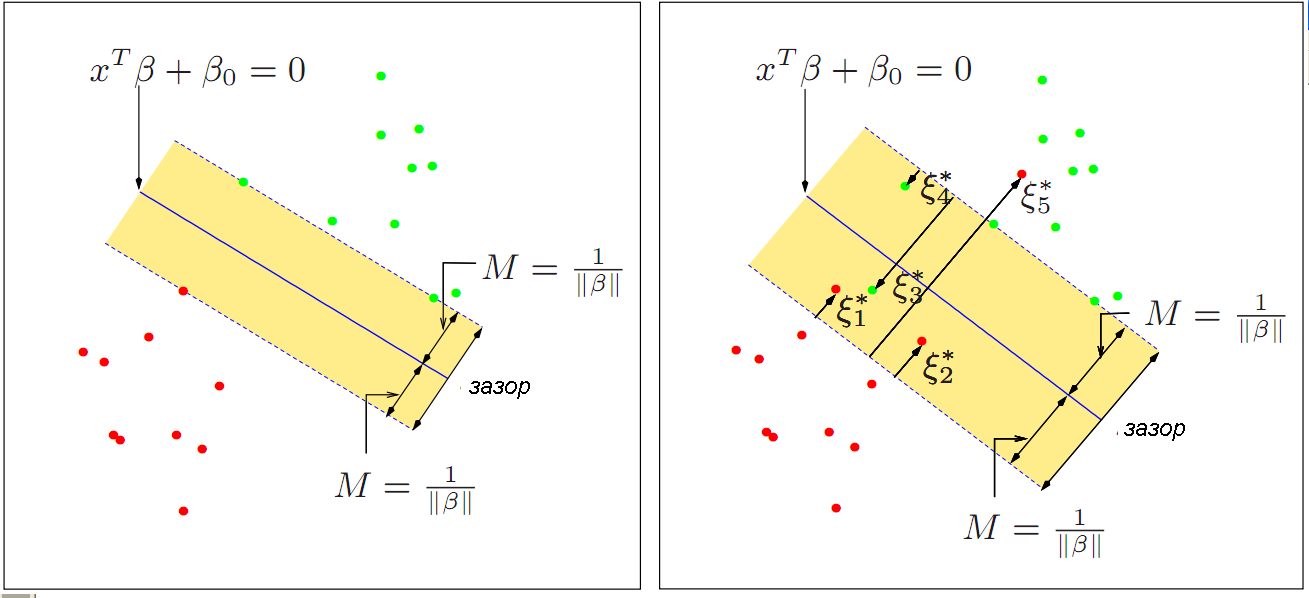 Классификаторы с минимальным зазором (слева) и на опорных векторах (справа)