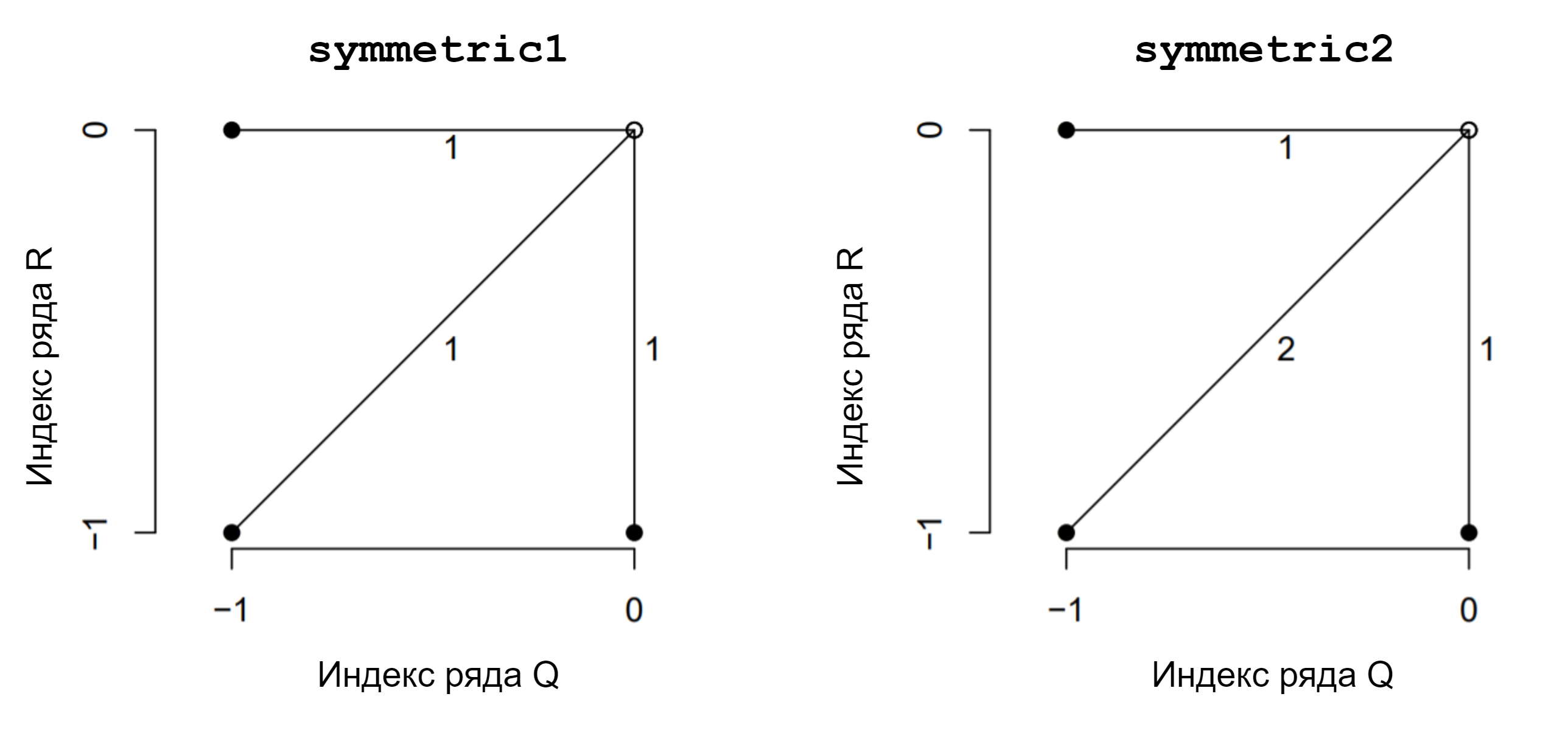 Наиболее распространенные шаговые паттерны, используемые для нахождения оптимального пути трансформации в алгоритме DTW. Линии, соединяющие точки, соответствуют разрешенными направлениям перехода между ячейками таблицы \(lcm\) на каждом шаге пути, а числа рядом с этими линиями — весовым коэффициентам переходов \(m_{\phi}\)