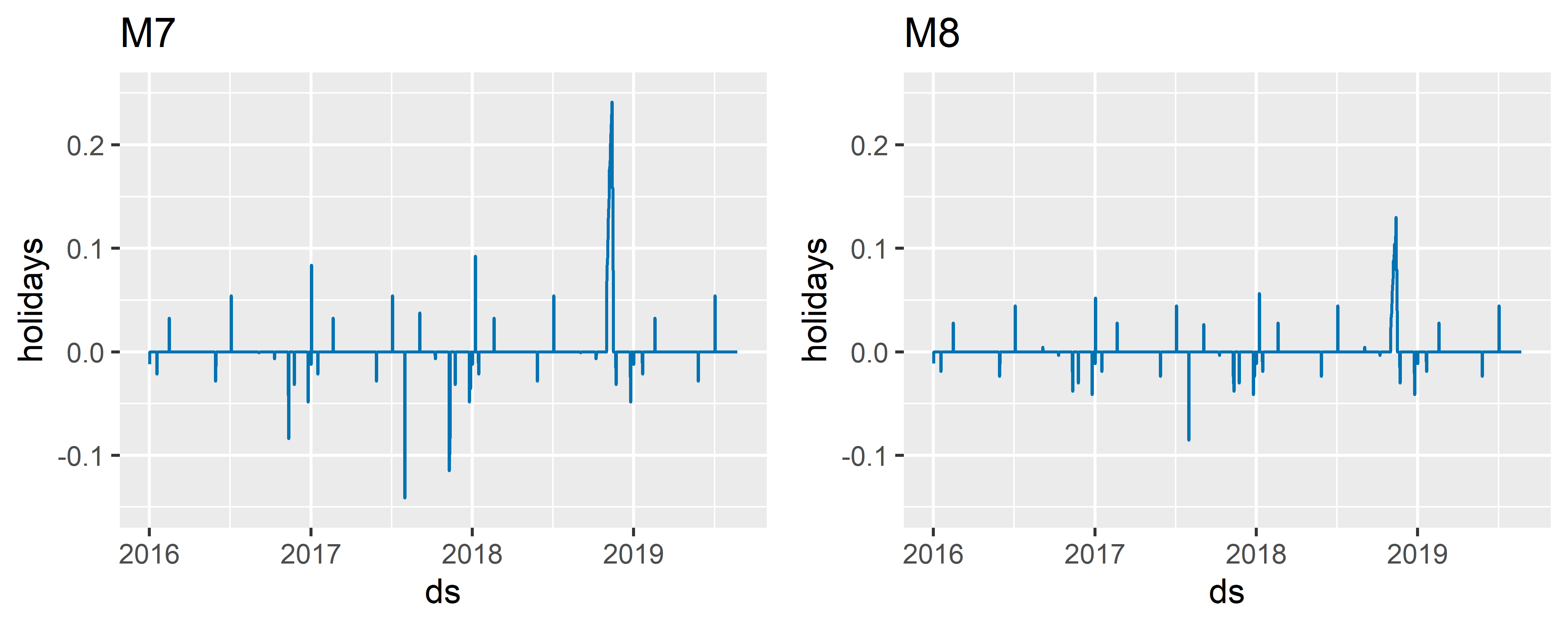 Эффекты событий до (модель M7) и после (модель M8) глобальной регуляризации