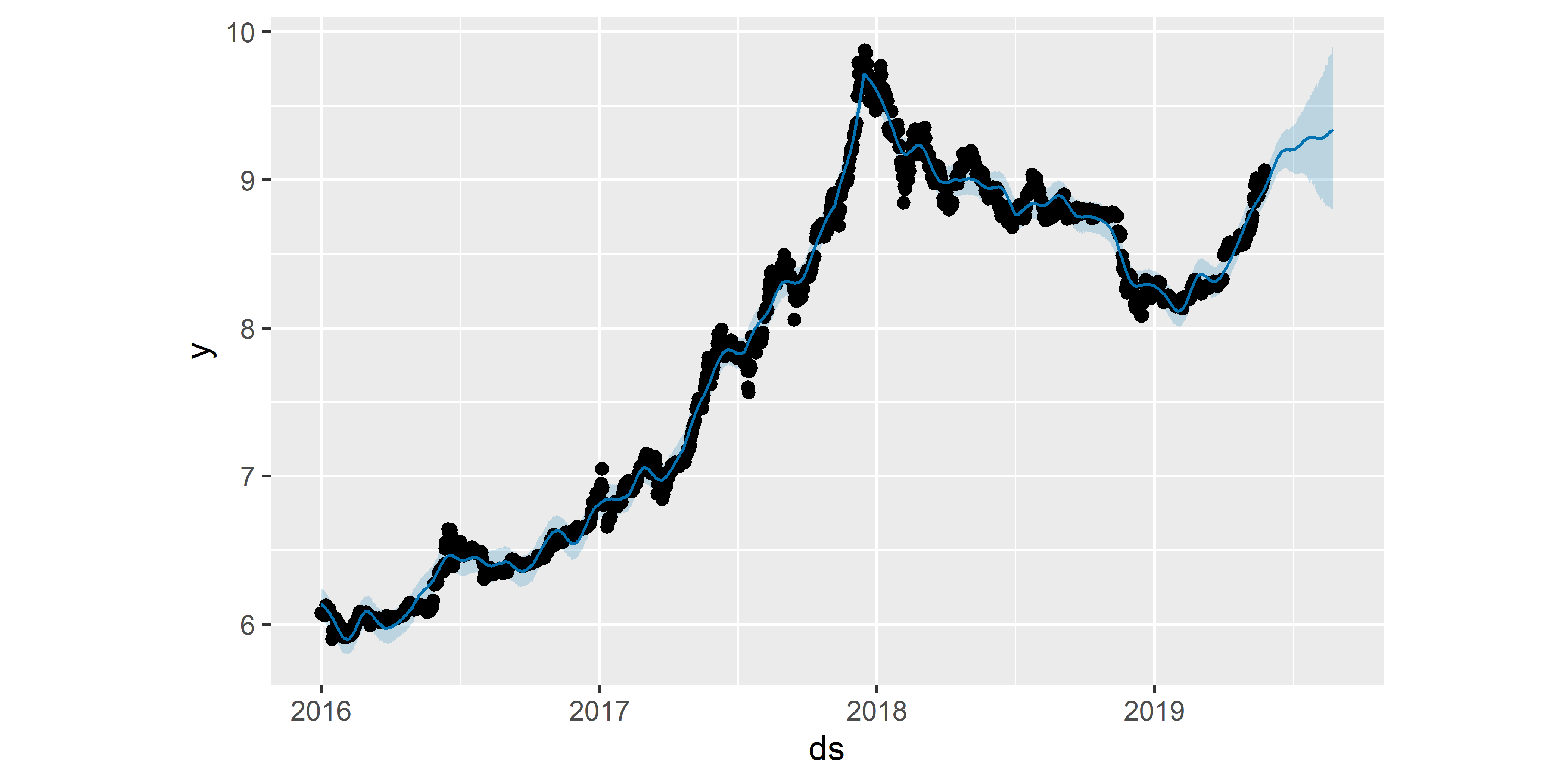 Прогноз стоимости биткоина, полученный на основе модели M0