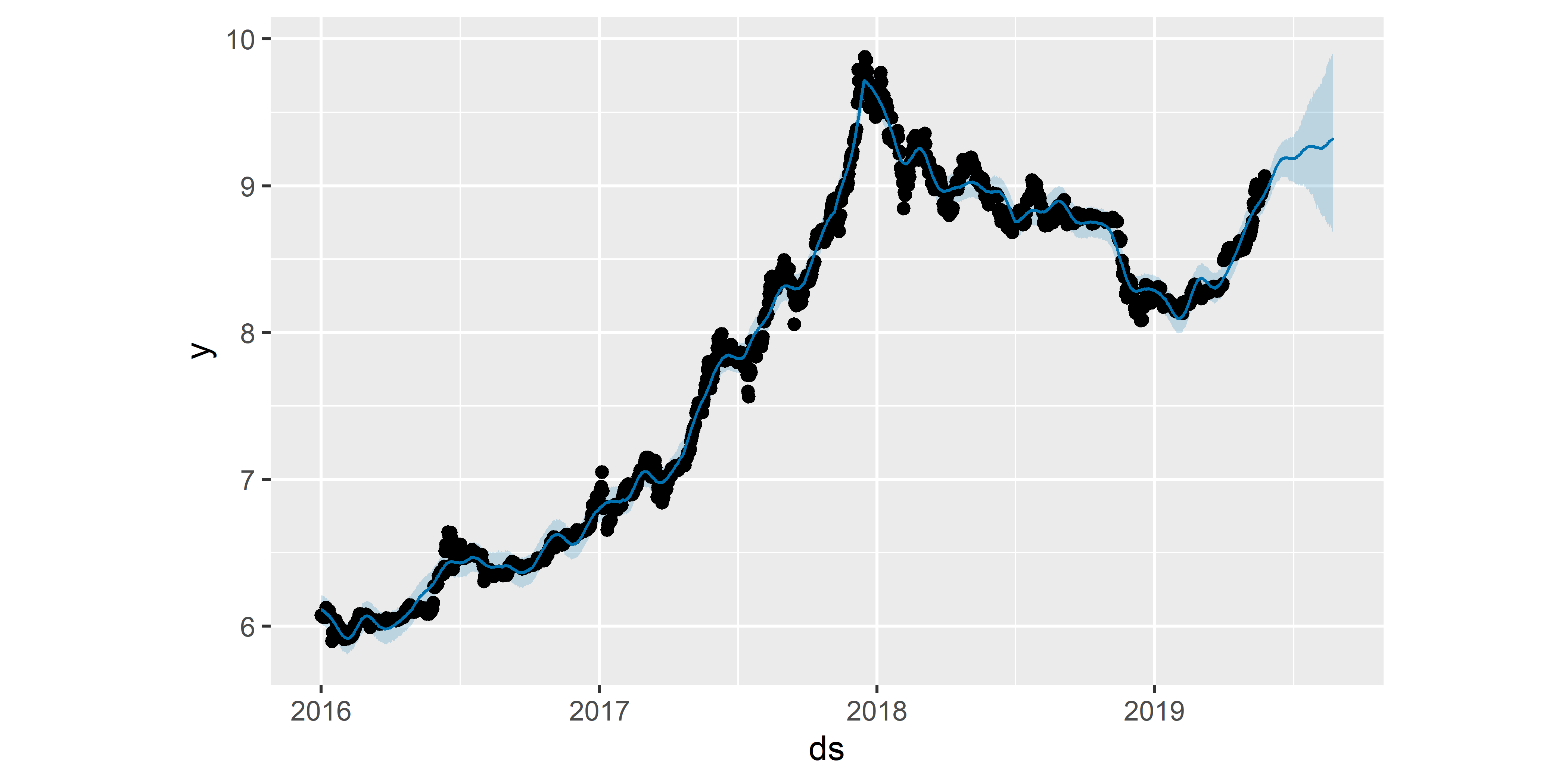 Прогноз стоимости биткоина, полученный на основе модели M14