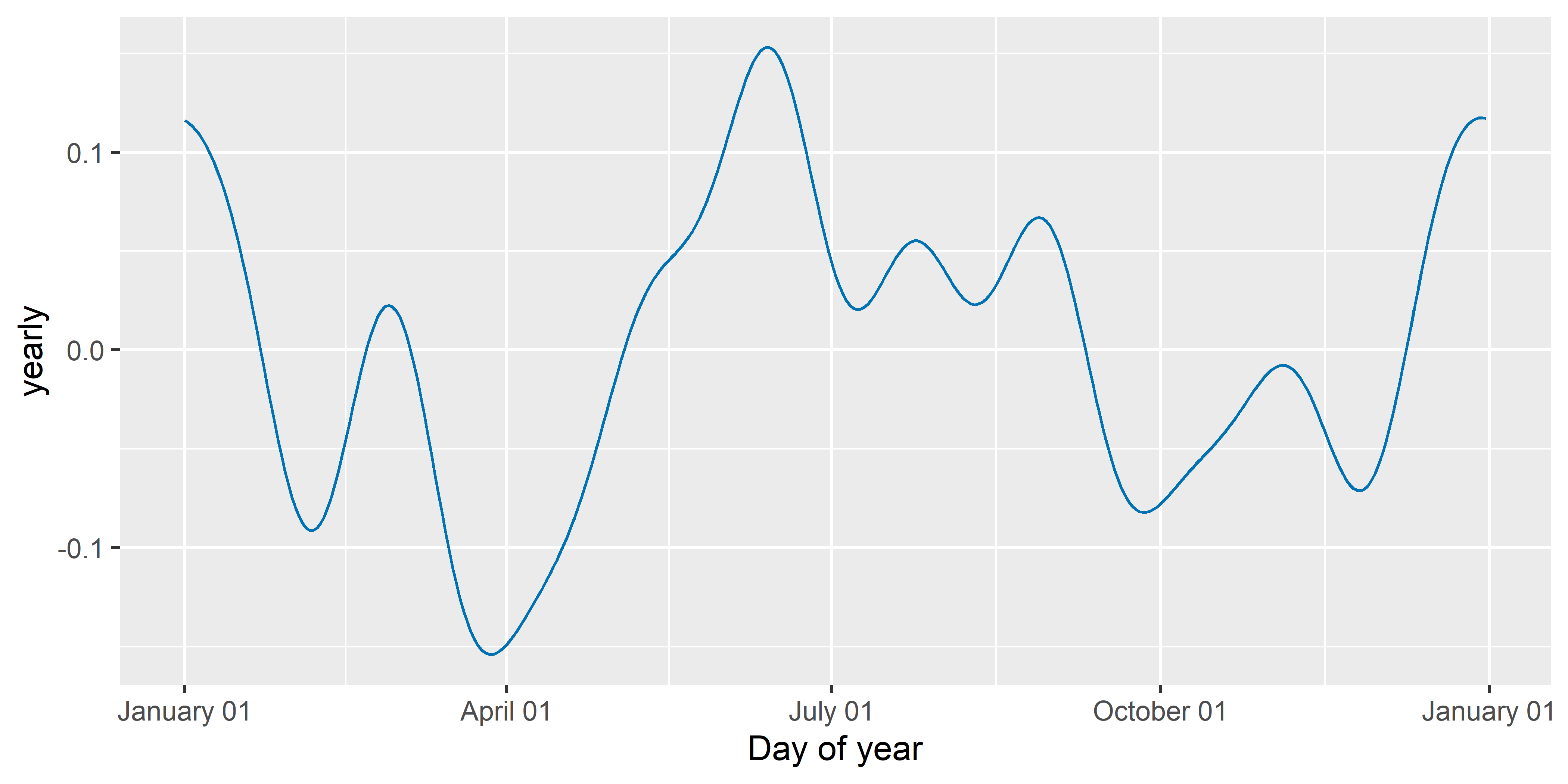 Функция годовой сезонности, оцененная с помощью модели M3
