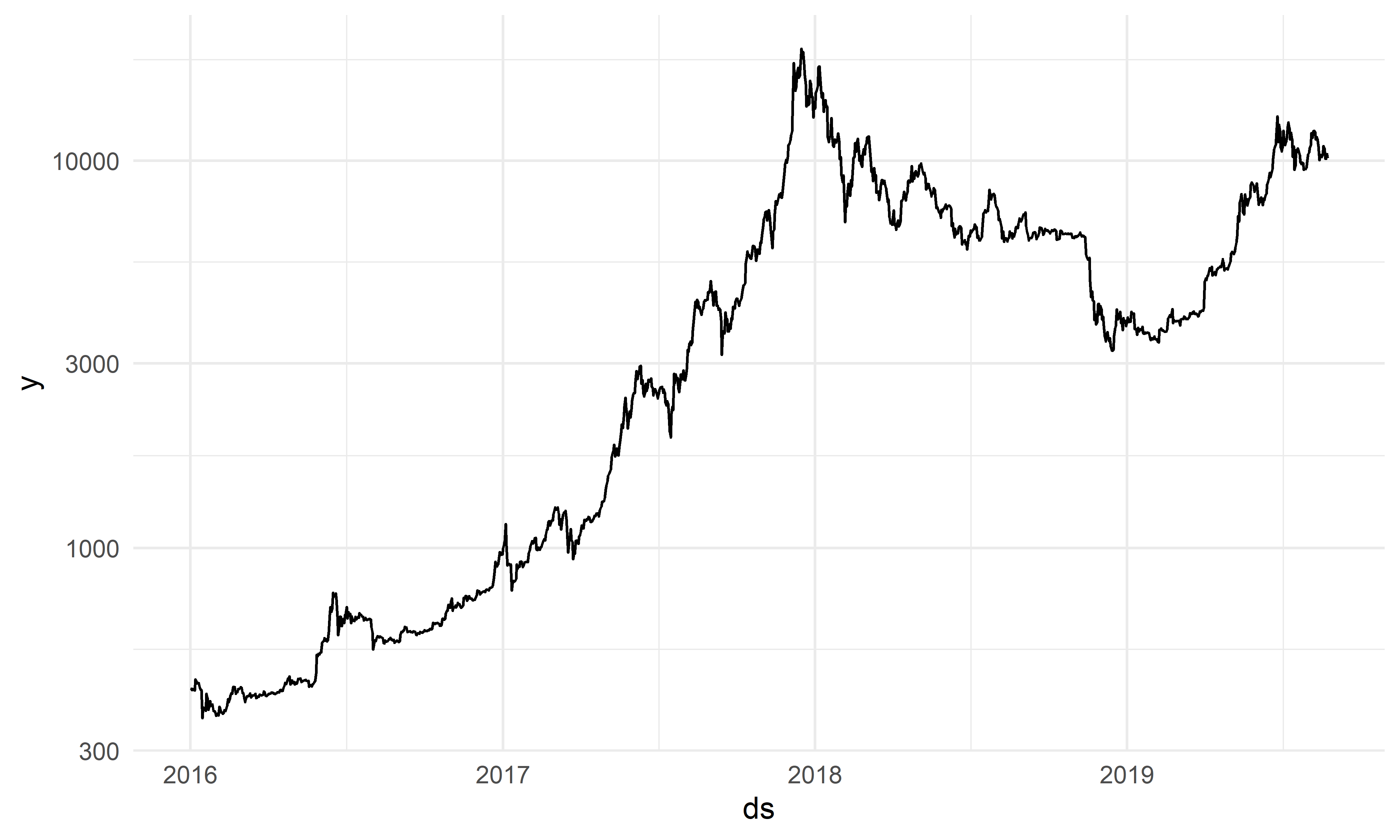 Динамика стоимости биткоина. Источник: CoinMarketCap