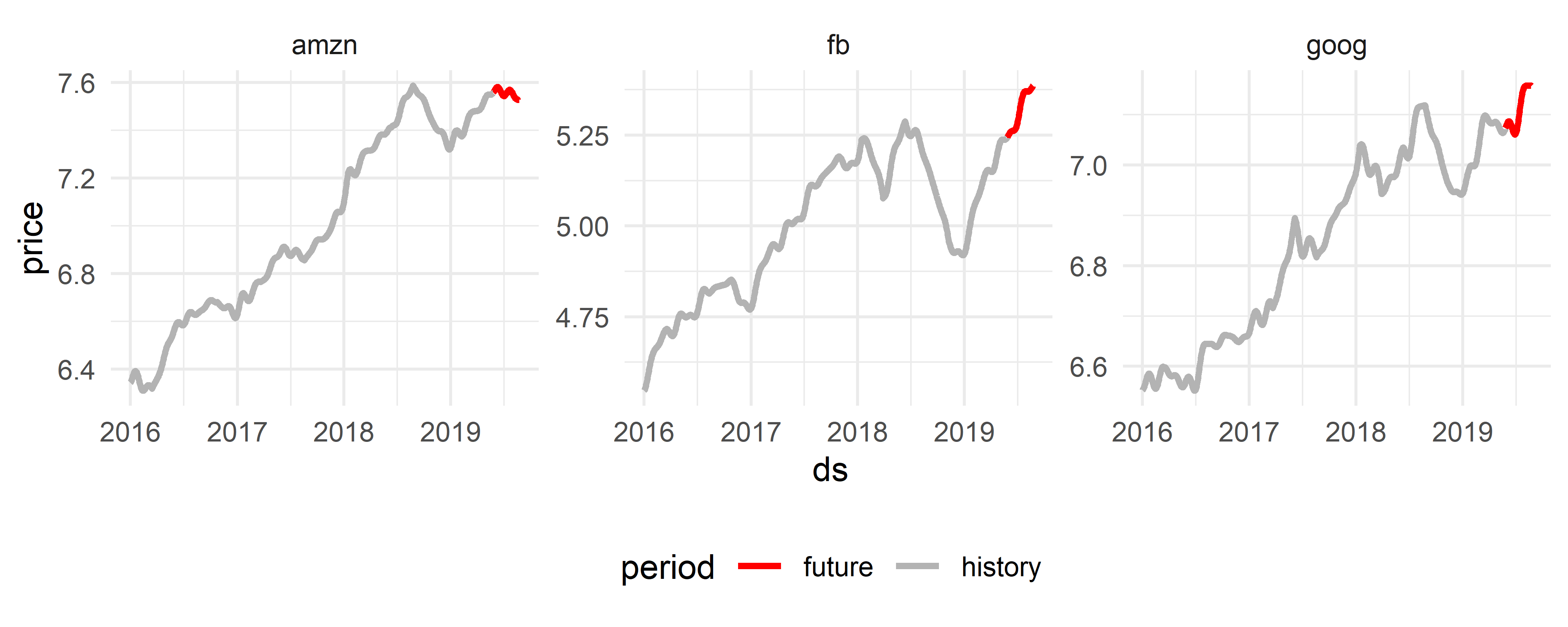 Исторические данные по цене акций (серые линии) и предсказанные значения (красные линии)