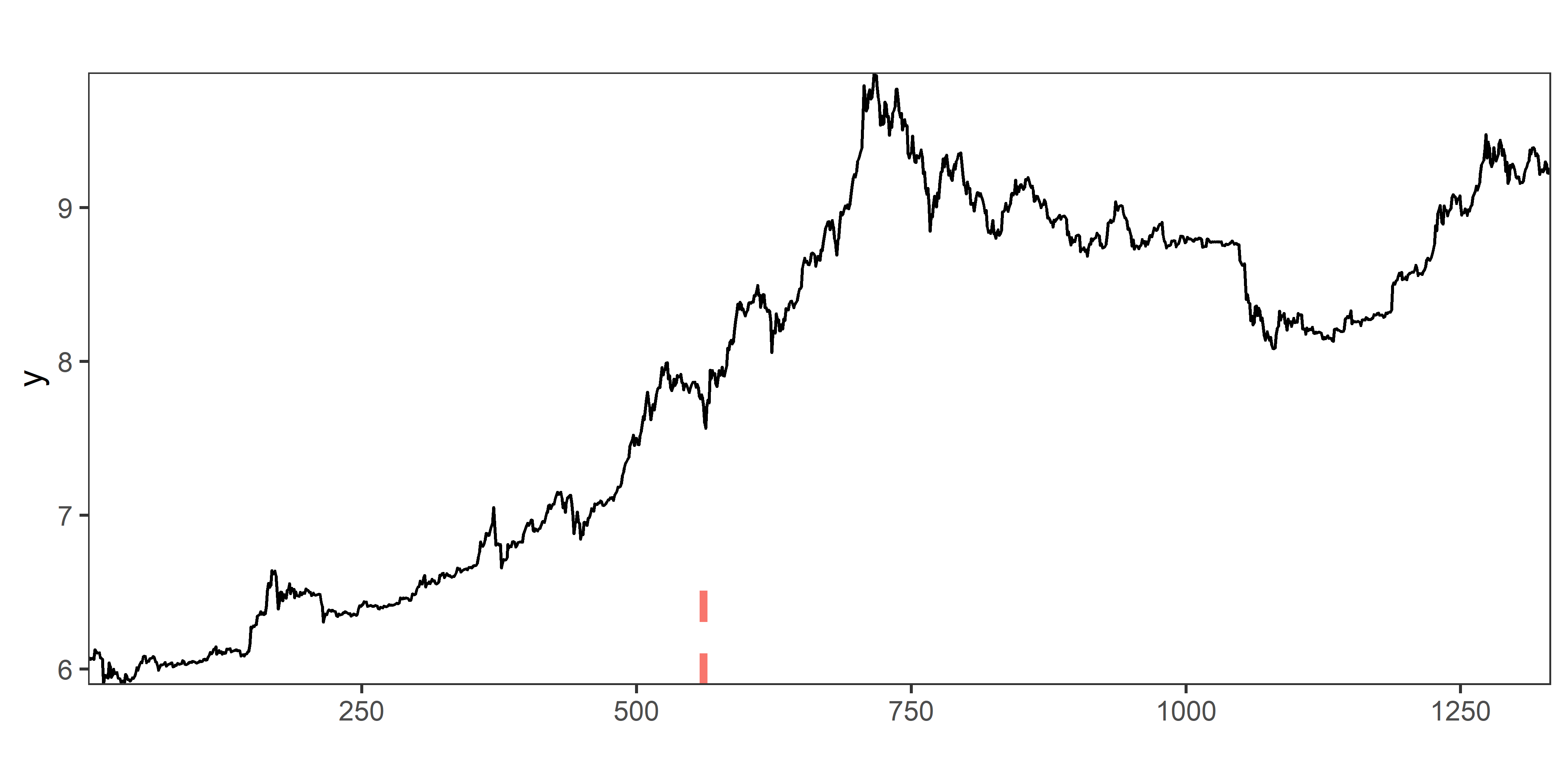 Точка излома тренда, обнаруженная во временном ряду стоимости биткоина с помощью модели BO0