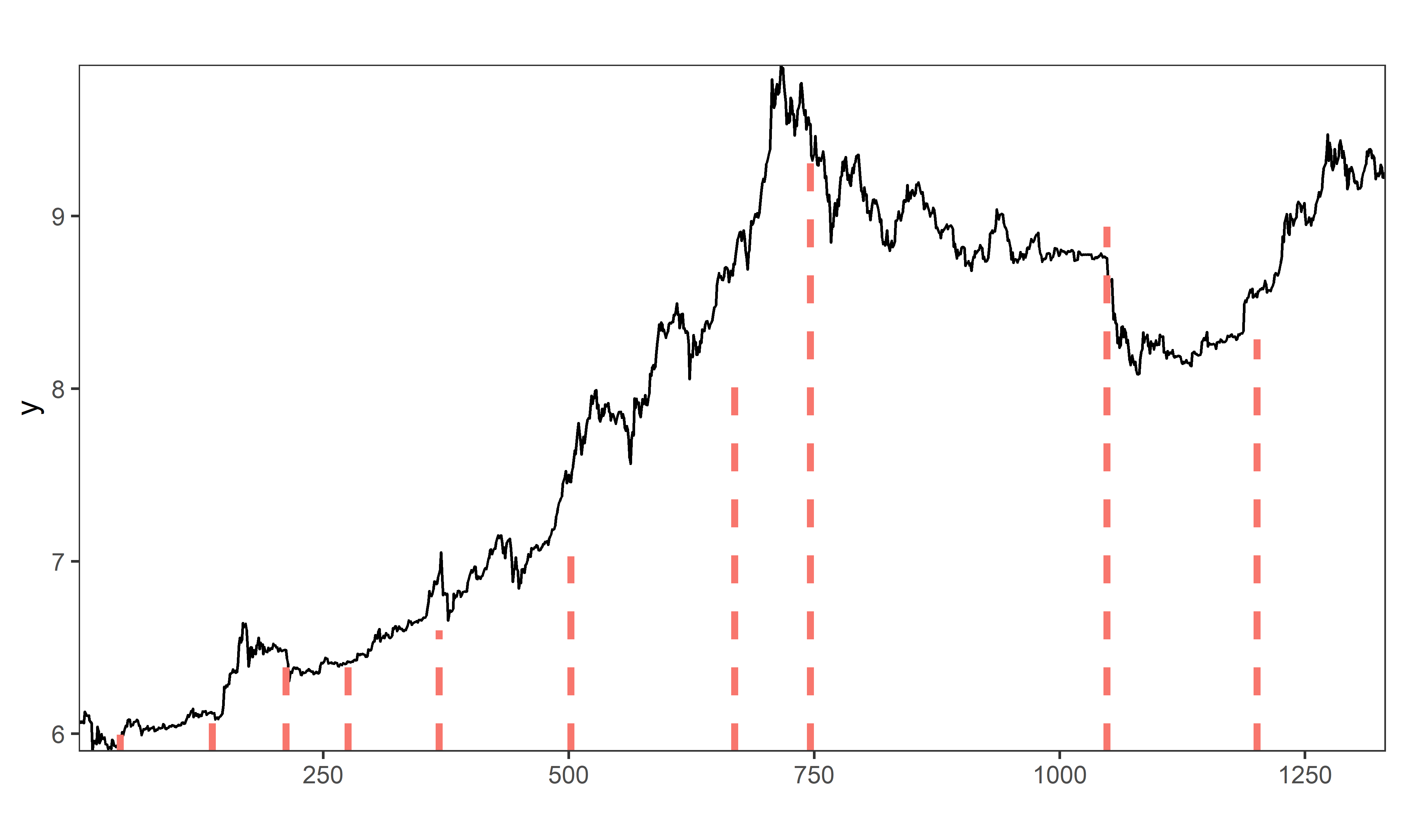 Точки излома тренда, обнаруженные во временном ряду стоимости биткоина с помощью модели BO4