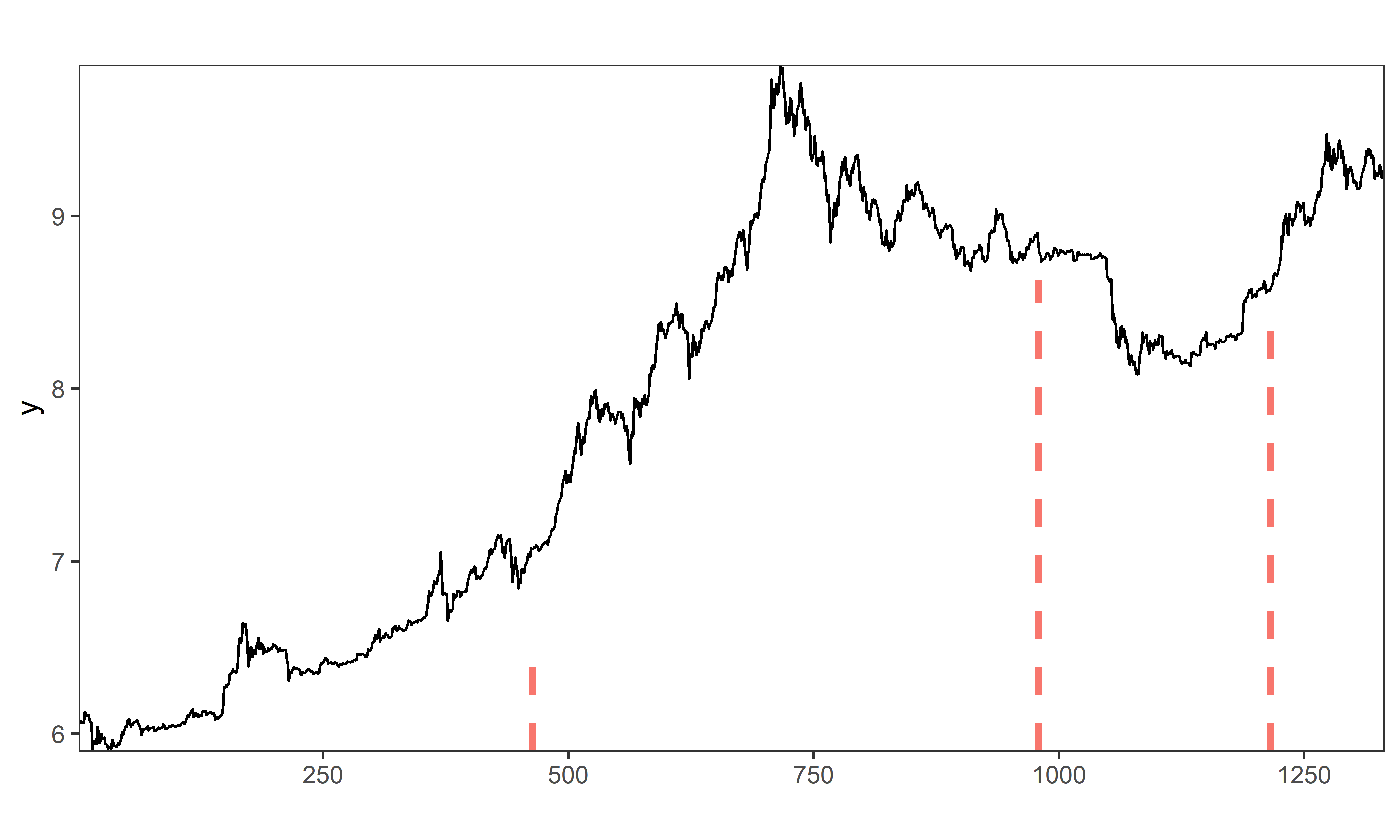 Точки излома тренда, обнаруженные во временном ряду стоимости биткоина с помощью модели BO1