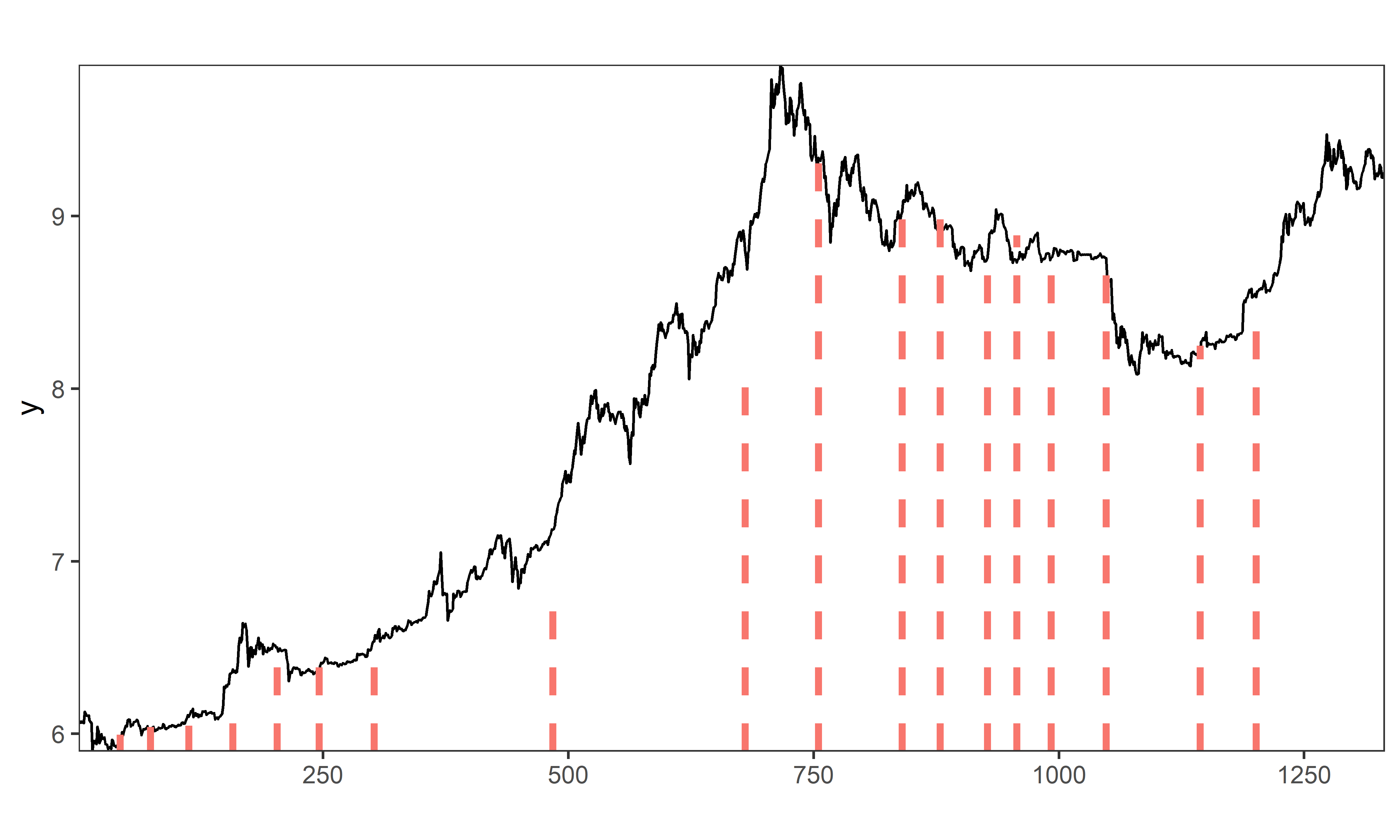 Точки излома тренда, обнаруженные во временном ряду стоимости биткоина с помощью модели BO2
