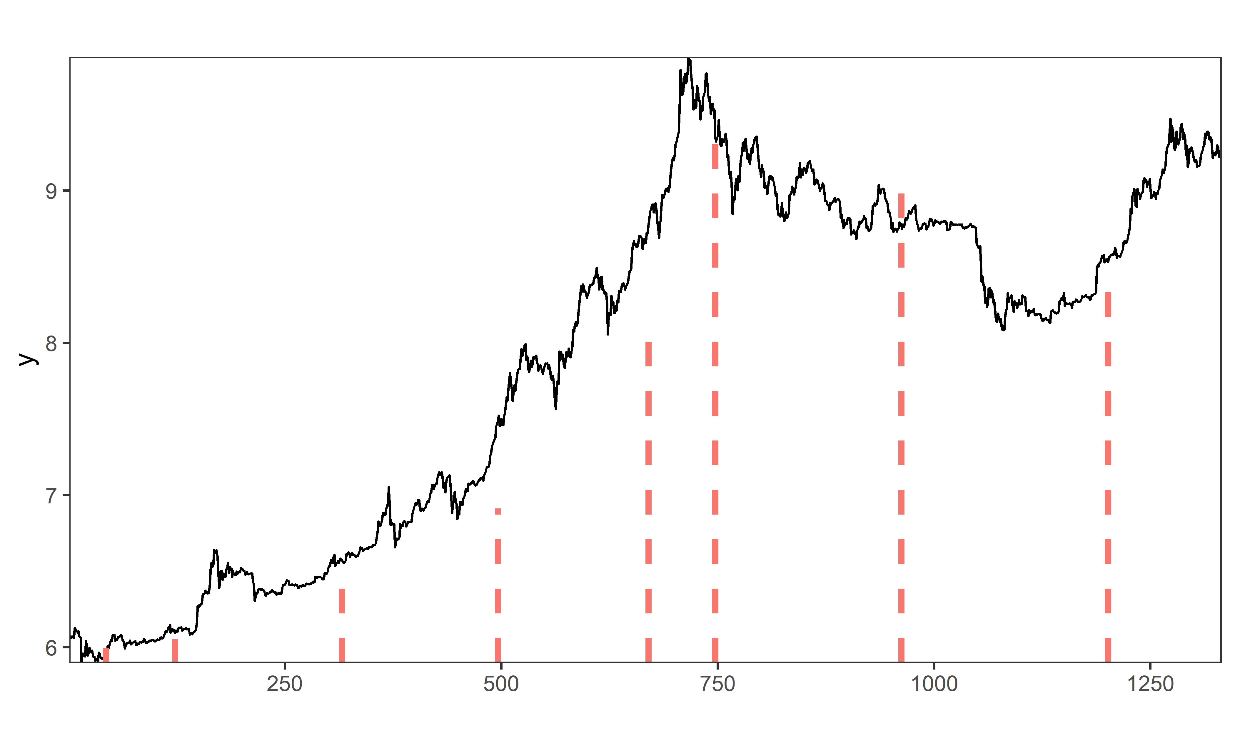 Точки излома тренда, обнаруженные во временном ряду стоимости биткоина с помощью модели BO3
