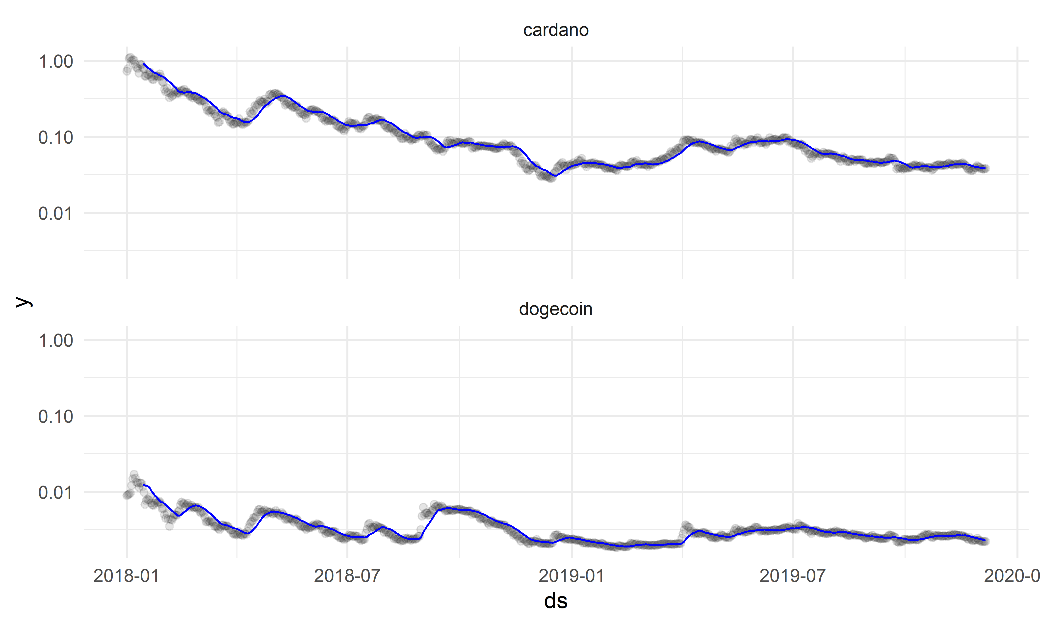 Скользящие средние стоимости двух криптовалют (синие линии), рассчитанные по окну шириной 14 дней