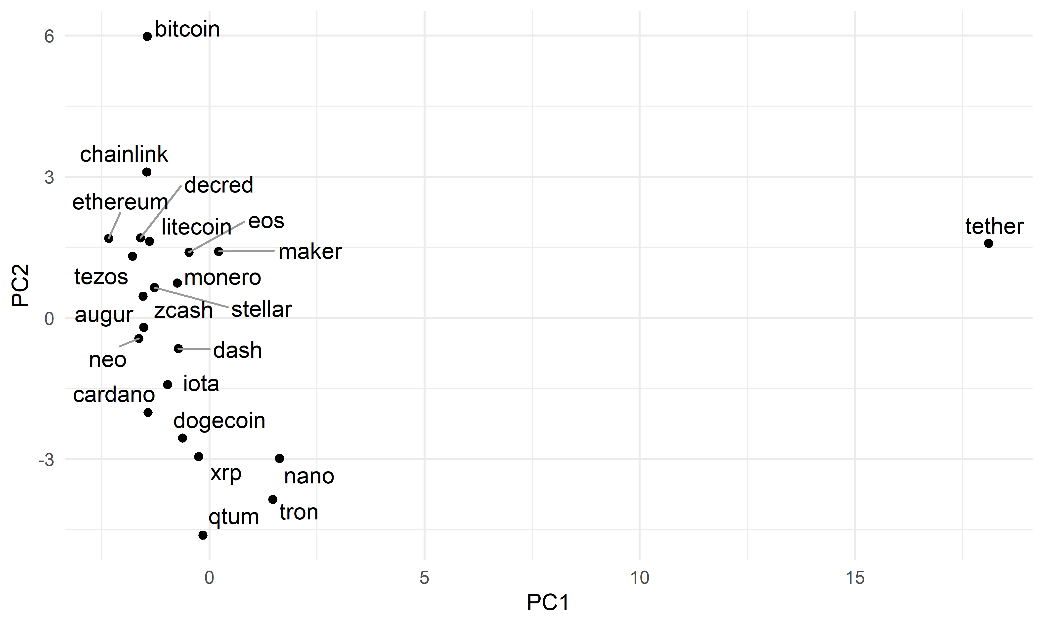 Распределение временных рядов из таблицы cryptos в соответствии со значениями первых двух главных компонент