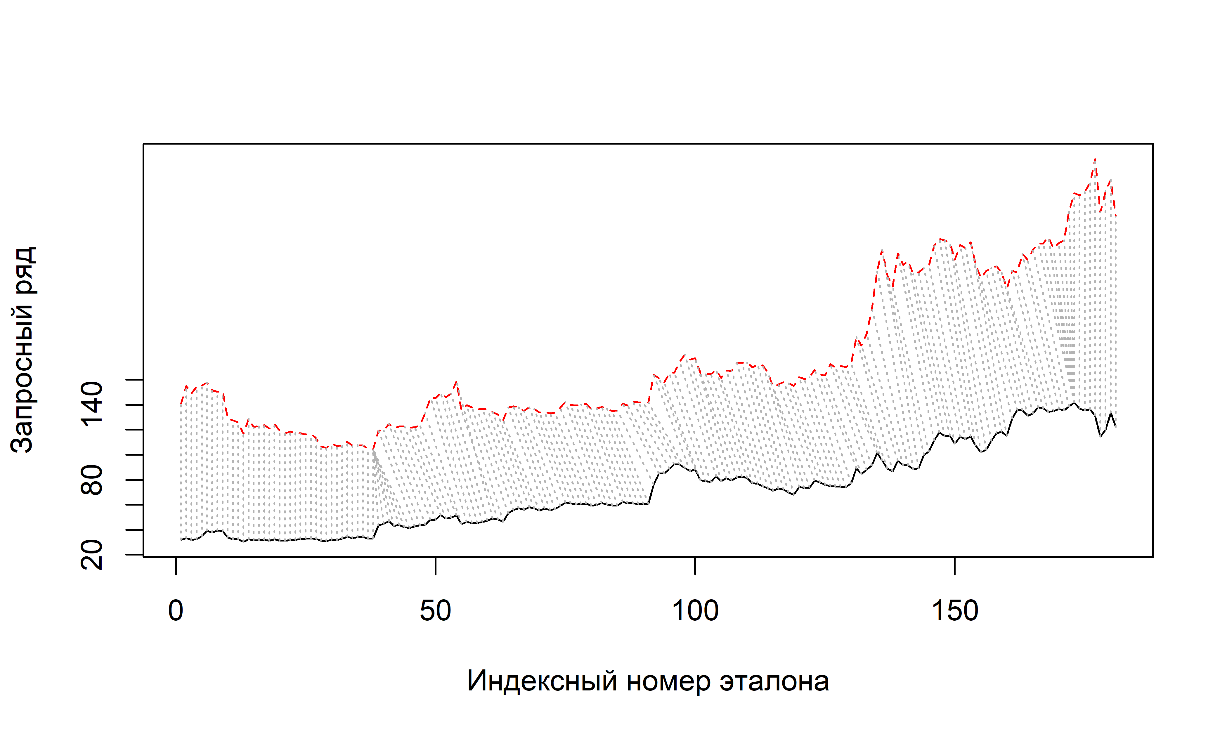Результат оптимального сопоставления временных рядов стоимости криптовалют ethereum (красная прерывистая линия) и litecoin (черная сплошная линия), полученный с помощью алгоритма DTW (сравните с рис. 11.1). В алгоритме были использованы параметры, приведенные в коде для рис. 11.4