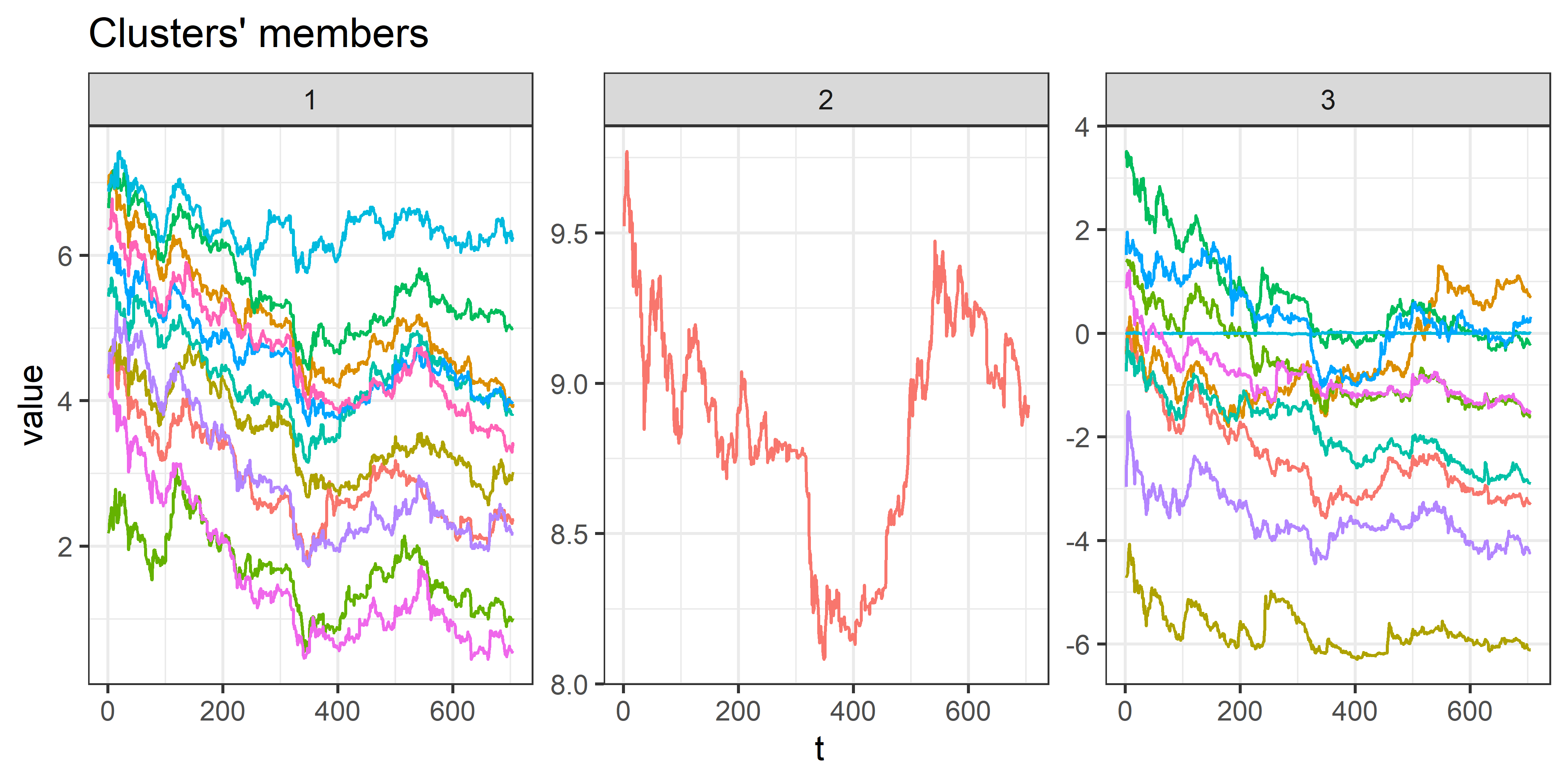 Результат оптимальной иерархической кластеризации временных рядов cryptos, найденной при помощи трех индексов валидности