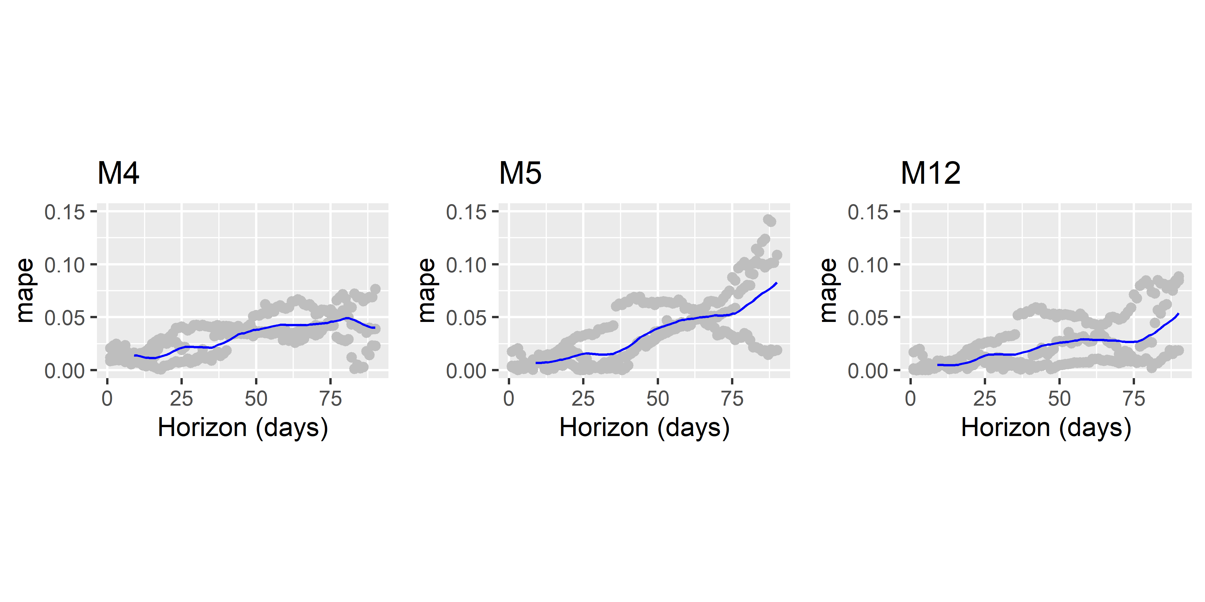Сравнение качества предсказаний трех моделей по метрике MAPE