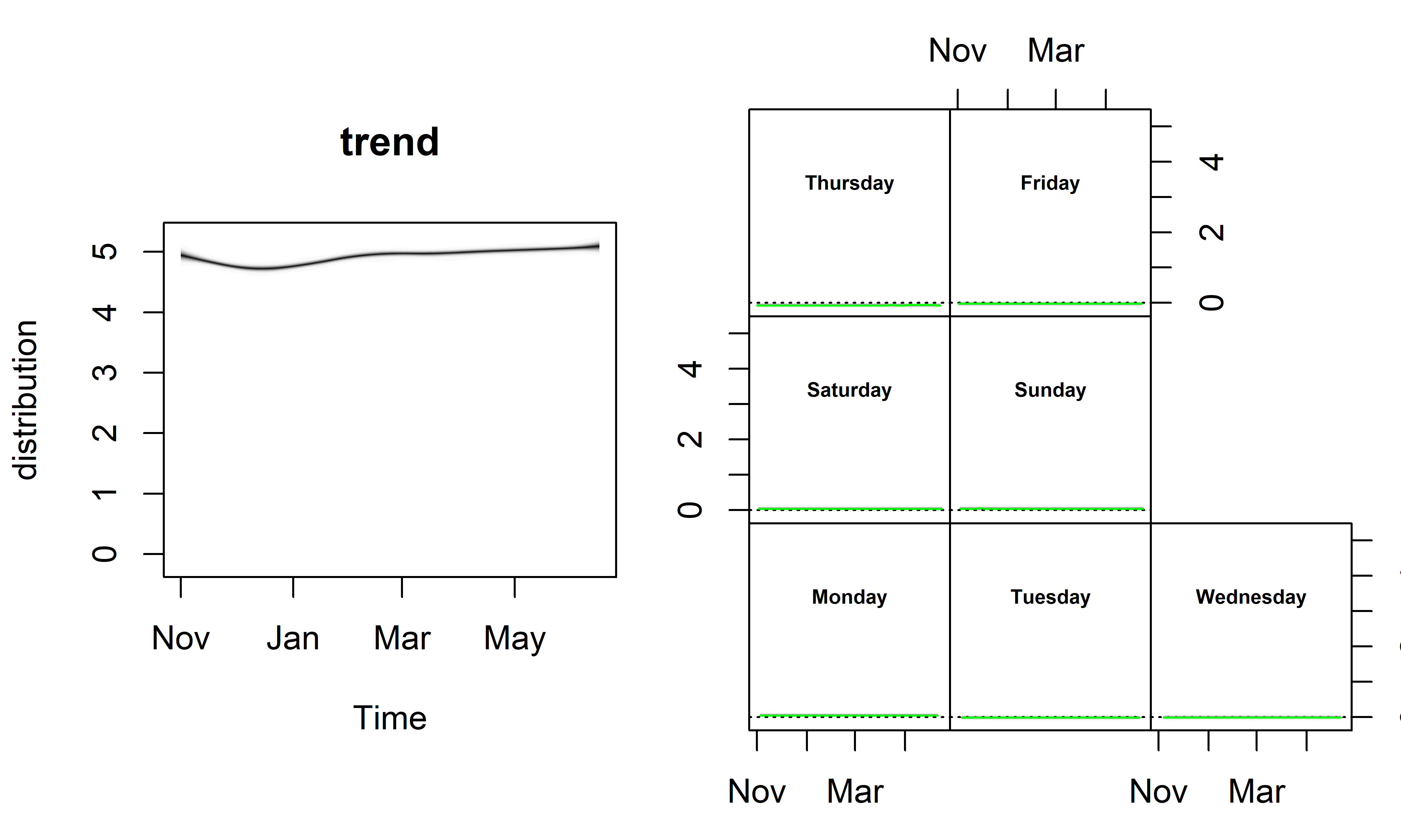 Апостериорные распределения компонент модели M19. Слева: локальный линейный тренд. Справа: эффекты дней недели