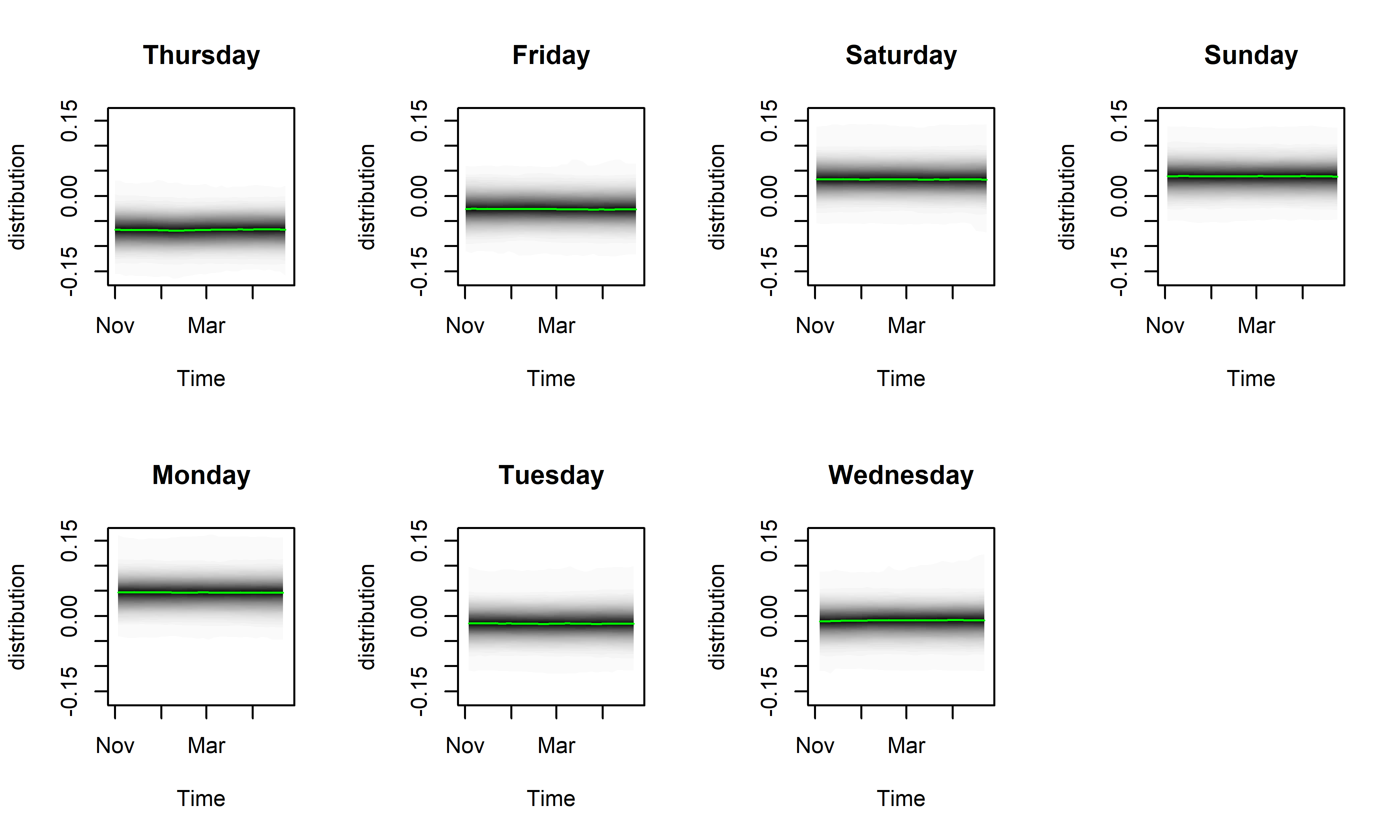 Апостериорные распределения эффектов дней недели, оцененные с помощью модели M19. Зеленые линии соответствуют медианам этих распределений