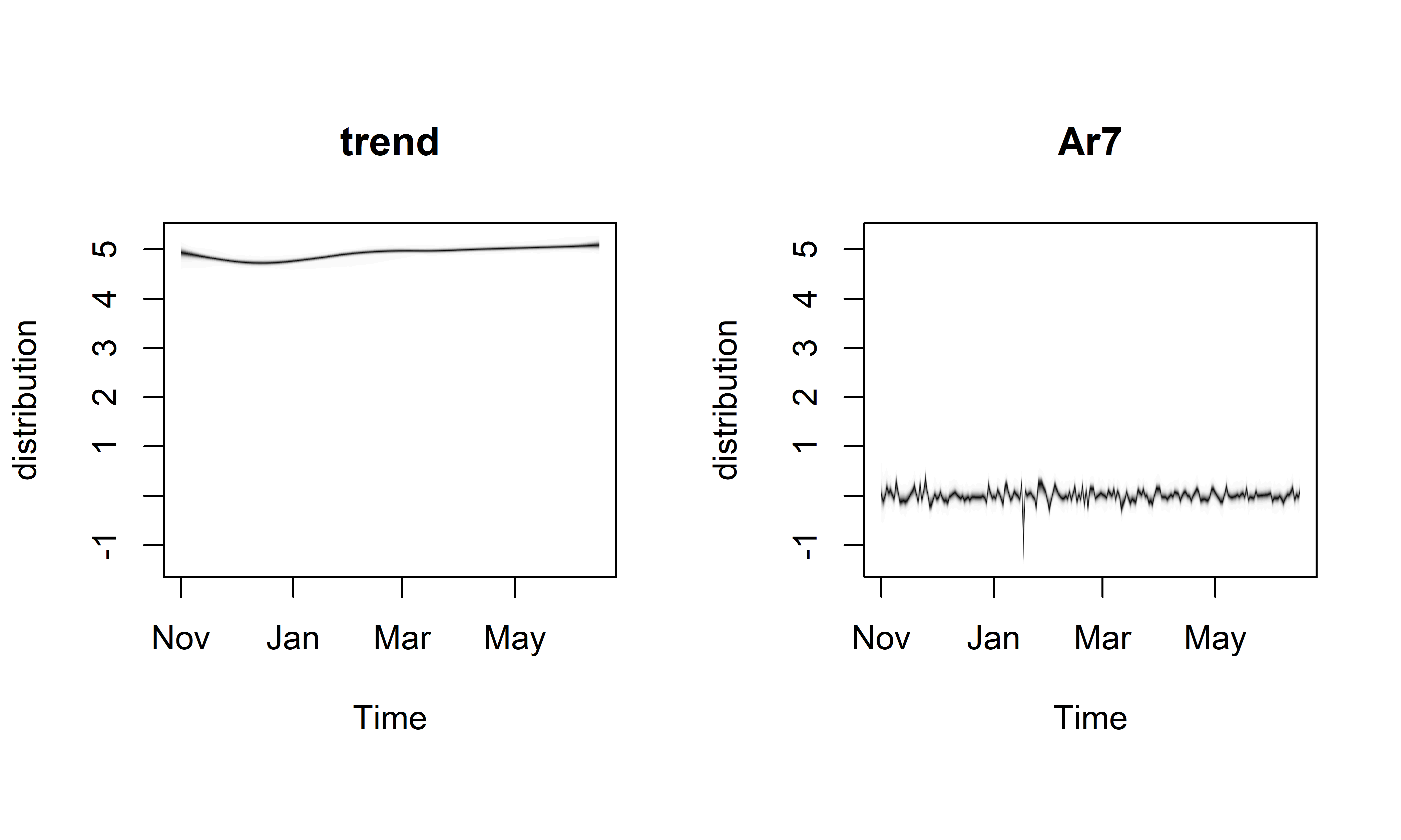 Апостериорные распределения компонент модели M20. Слева: локальный линейный тренд. Справа: авторегрессионная компонента