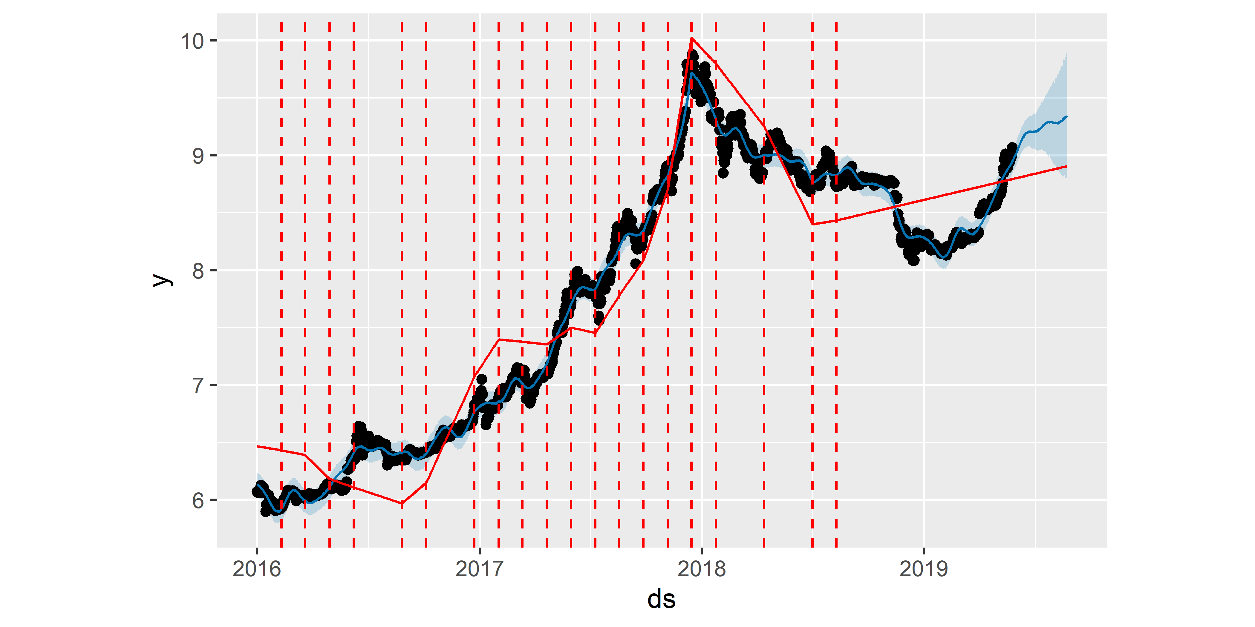Точки излома тренда, оцененные в результате подгонки модели M0. Сплошная красная линия — тренд. Штриховые красные линии — точки излома тренда