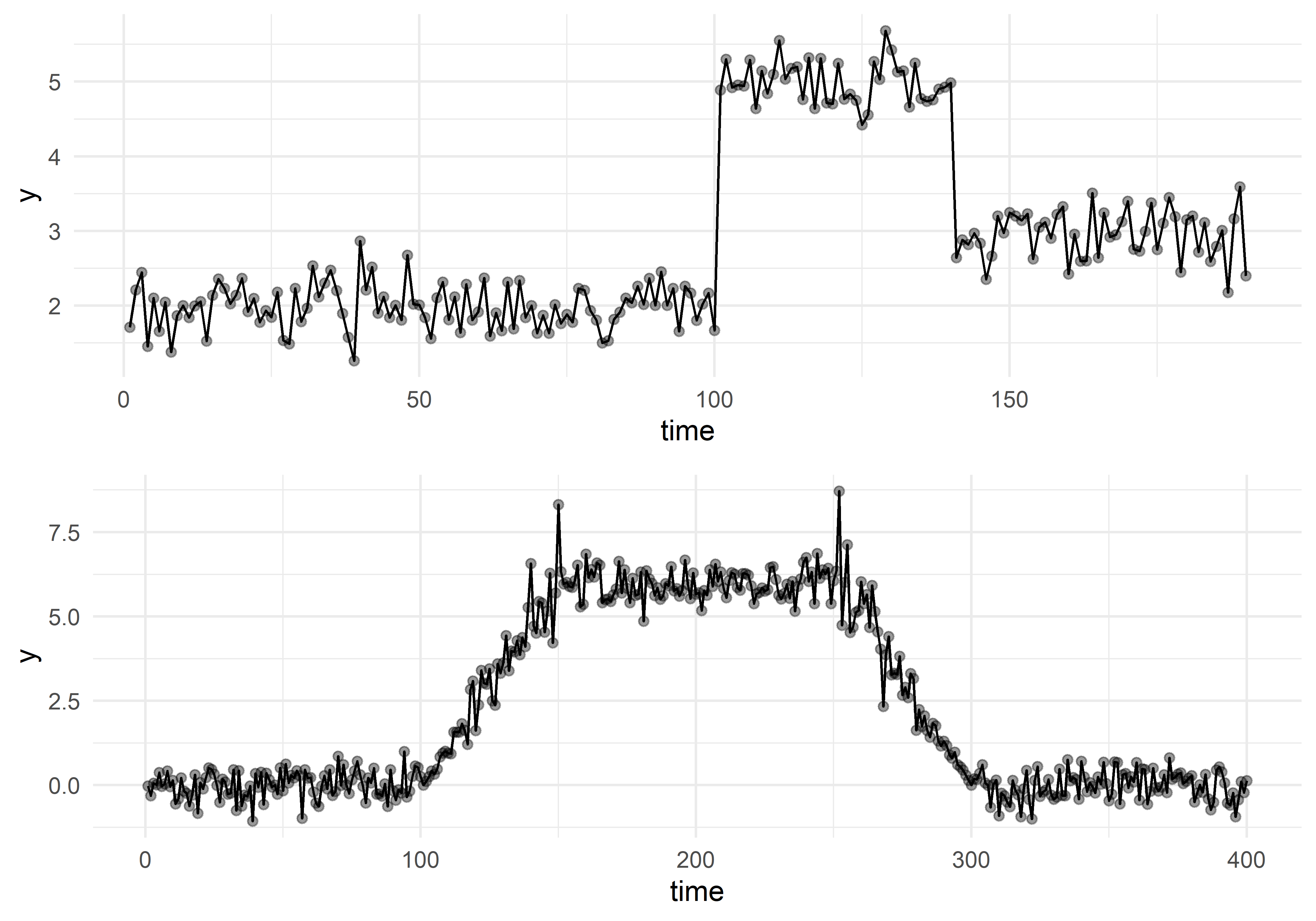 Примеры структурных изменений во временных рядах: резкое (вверху) и плавное (внизу)