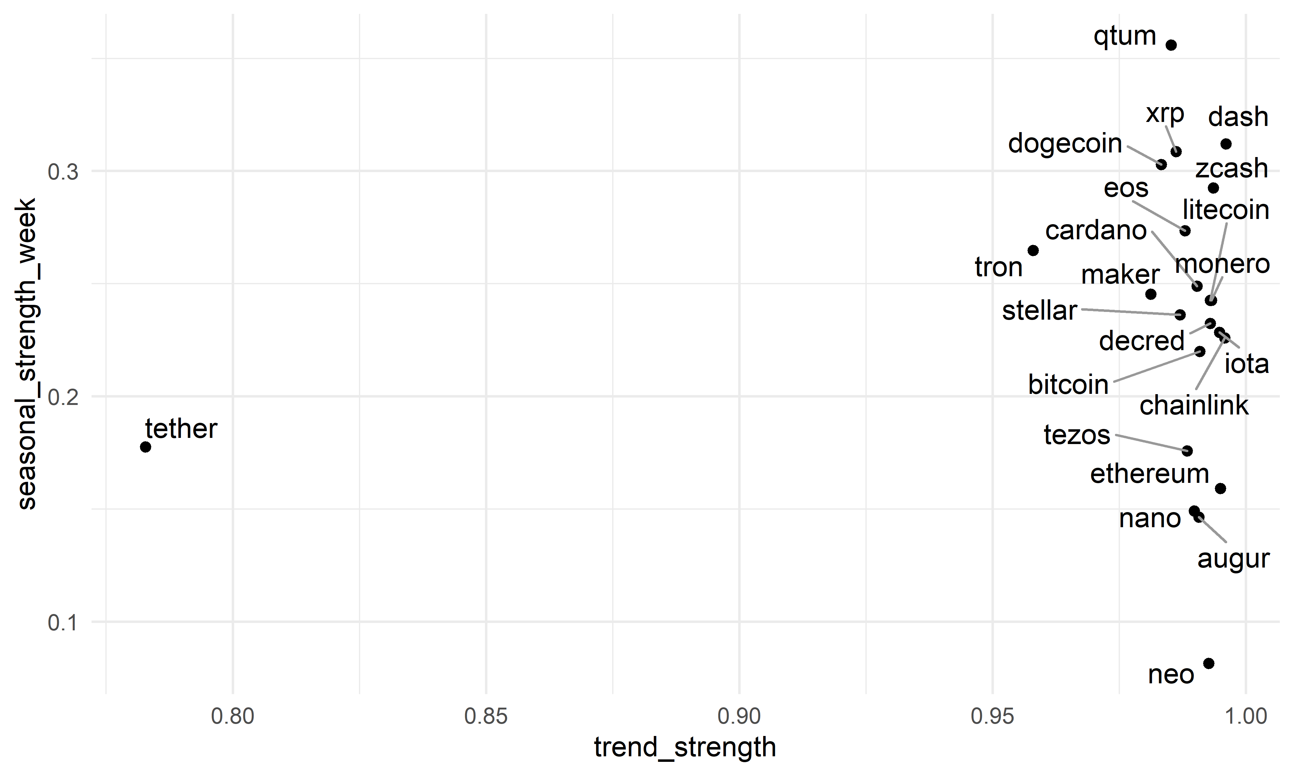 Распределение временных рядов из набора данных cryptos в соответствии с выраженностью тренда и недельной сезонности