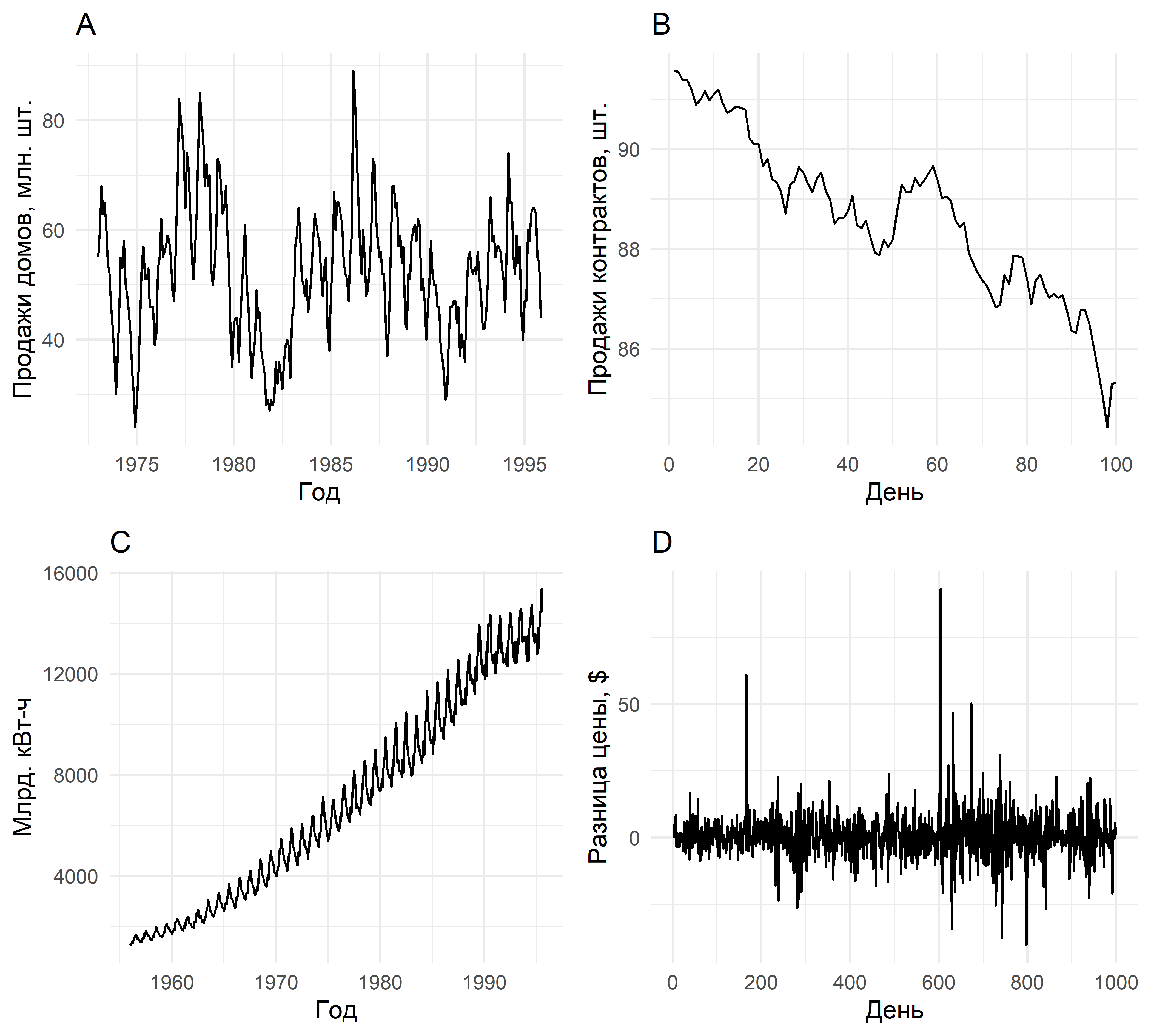 (А): Месячные продажи новых домов в США демонстрируют заметную годовую сезонность, а также более долговременную цикличность с периодом в 6–10 лет. В этих данных нет выраженного тренда. (B): Количество фьючерсных контрактов Департамента казначейства США, проданных на Чикагской фондовой бирже в течение 100 дней в 1981 г. В этом временном ряду отсутствуют сезонные колебания, но имеет место тренд на снижение. (С): Квартальные объемы выработки электроэнергии в Австралии демонстрируют четко выраженные тренд и сезонность. Кроме того, дисперсия данных возрастает во времени, что указывает на мультипликативность породившего их процесса. (D): В дневных изменениях цены акций Google на момент закрытия торгов нет ни тренда, ни сезонности, ни цикличности. Источник: Hyndman and Athanasopoulos (2019)